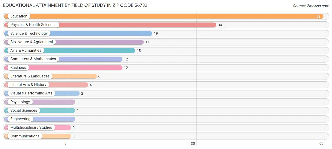 Educational Attainment by Field of Study in Zip Code 56732