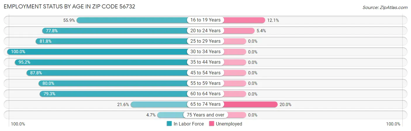 Employment Status by Age in Zip Code 56732