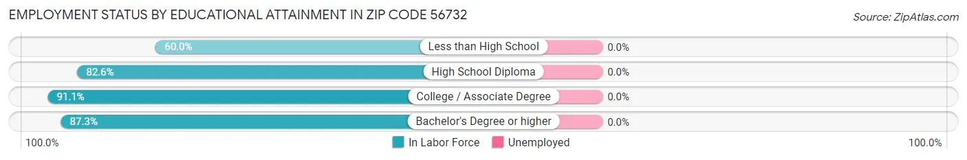 Employment Status by Educational Attainment in Zip Code 56732