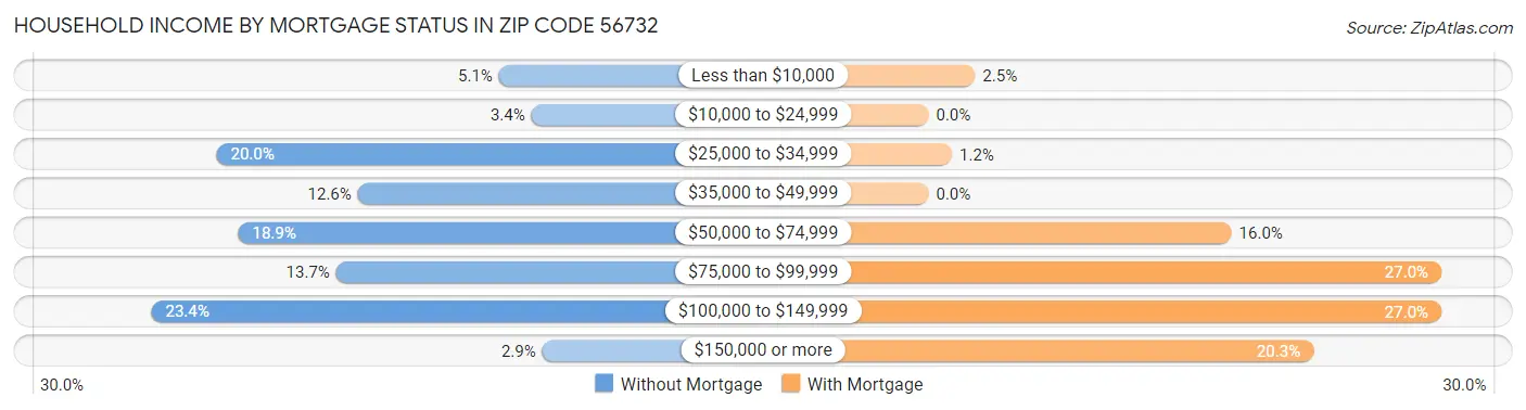 Household Income by Mortgage Status in Zip Code 56732