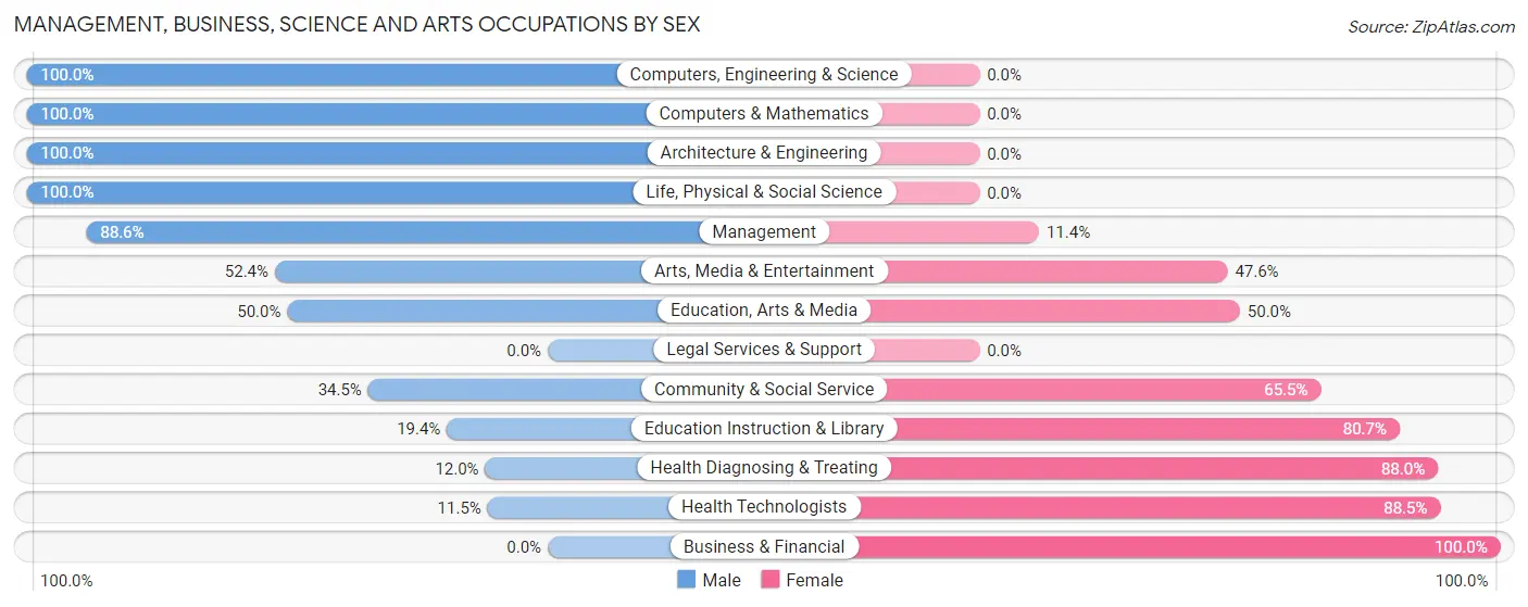 Management, Business, Science and Arts Occupations by Sex in Zip Code 56732