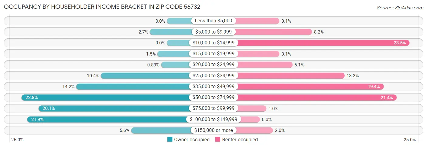 Occupancy by Householder Income Bracket in Zip Code 56732