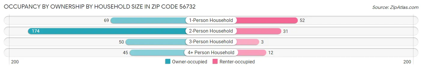 Occupancy by Ownership by Household Size in Zip Code 56732