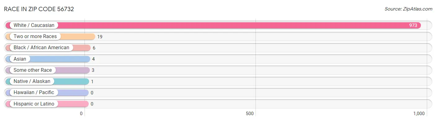 Race in Zip Code 56732