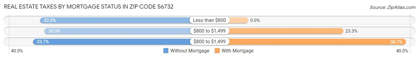 Real Estate Taxes by Mortgage Status in Zip Code 56732