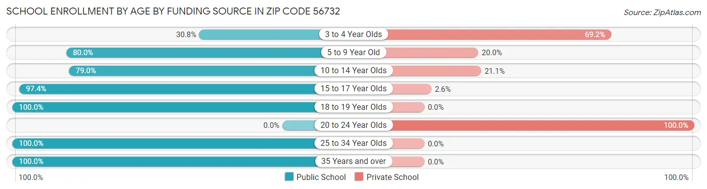 School Enrollment by Age by Funding Source in Zip Code 56732