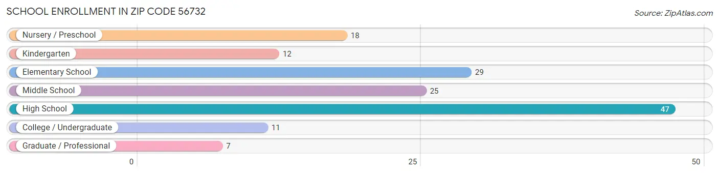 School Enrollment in Zip Code 56732