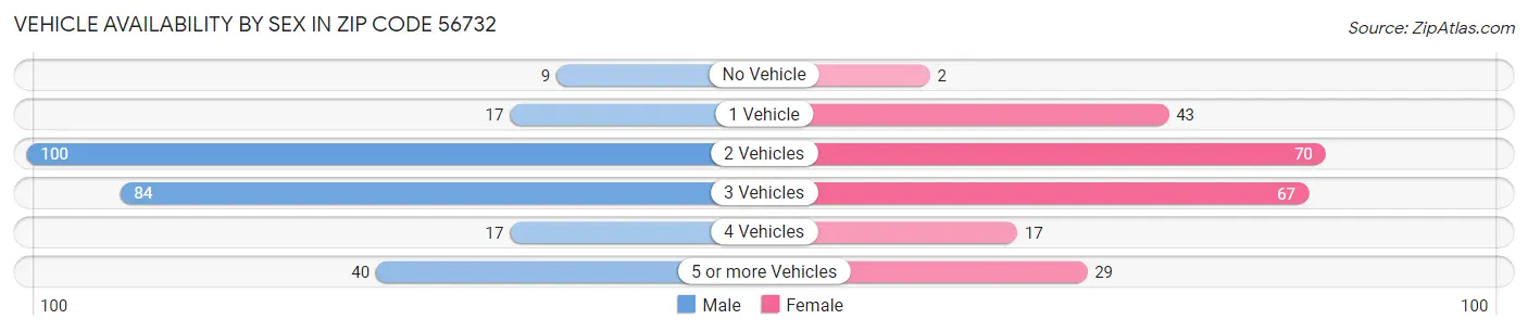 Vehicle Availability by Sex in Zip Code 56732