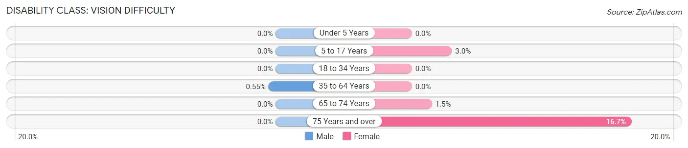 Disability in Zip Code 56732: <span>Vision Difficulty</span>