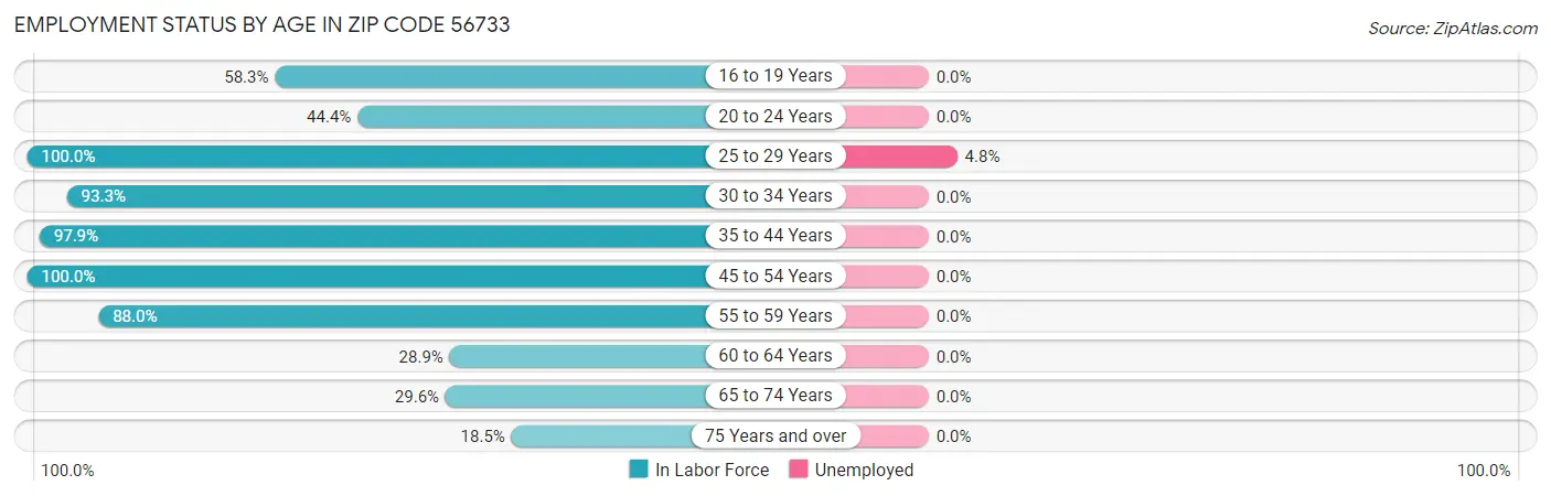 Employment Status by Age in Zip Code 56733