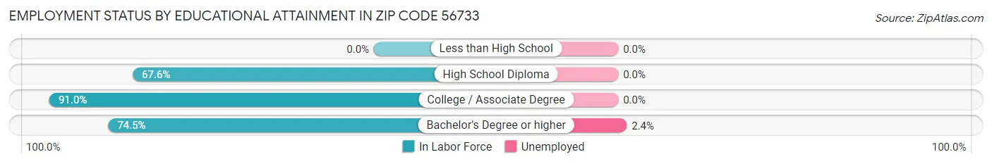 Employment Status by Educational Attainment in Zip Code 56733