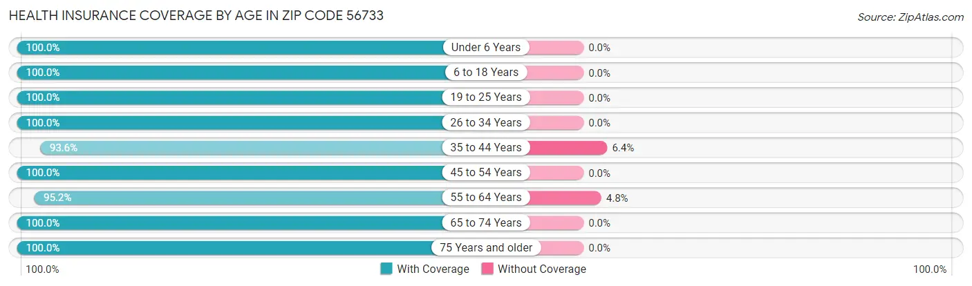 Health Insurance Coverage by Age in Zip Code 56733
