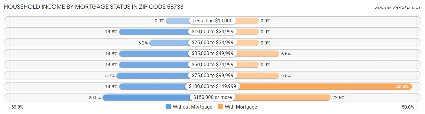 Household Income by Mortgage Status in Zip Code 56733
