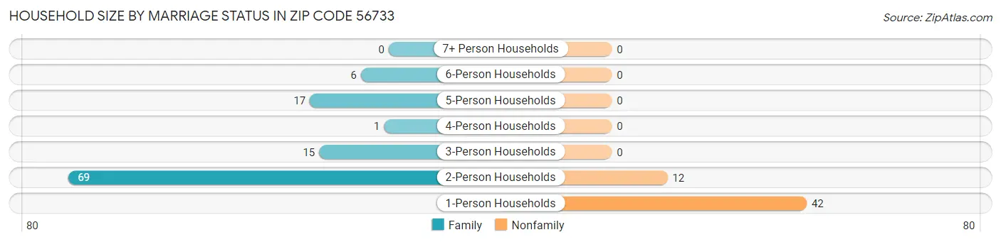 Household Size by Marriage Status in Zip Code 56733