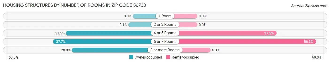 Housing Structures by Number of Rooms in Zip Code 56733