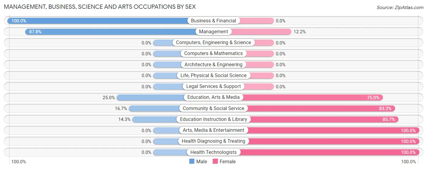 Management, Business, Science and Arts Occupations by Sex in Zip Code 56733