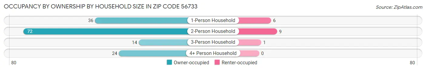 Occupancy by Ownership by Household Size in Zip Code 56733