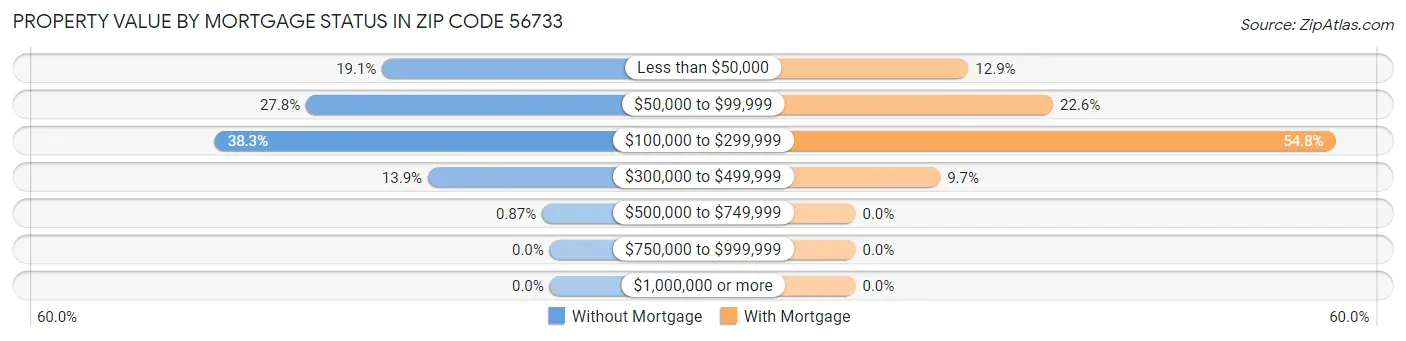 Property Value by Mortgage Status in Zip Code 56733