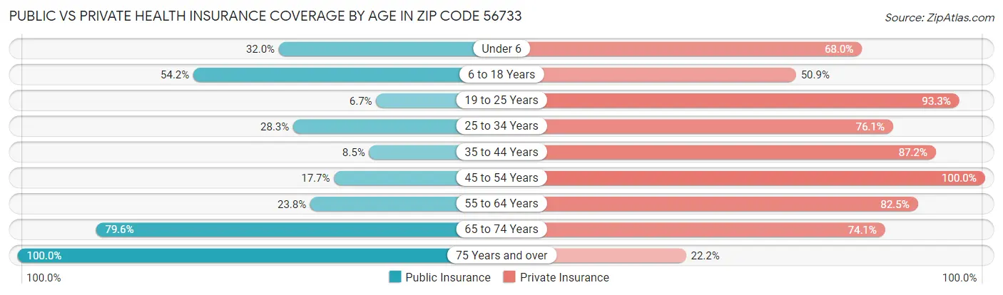 Public vs Private Health Insurance Coverage by Age in Zip Code 56733