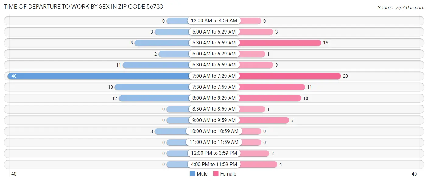 Time of Departure to Work by Sex in Zip Code 56733