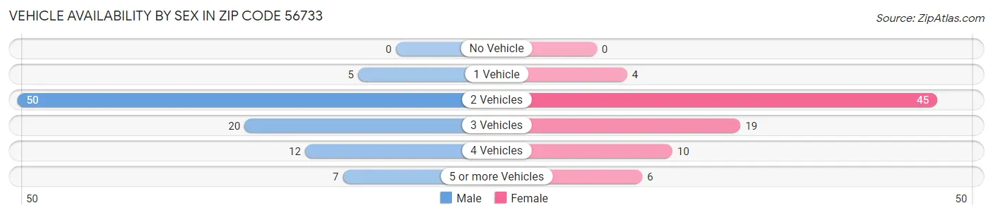Vehicle Availability by Sex in Zip Code 56733