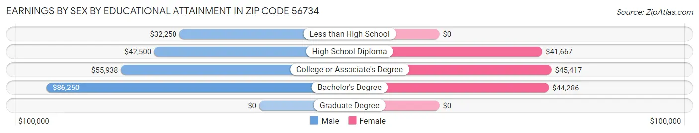 Earnings by Sex by Educational Attainment in Zip Code 56734