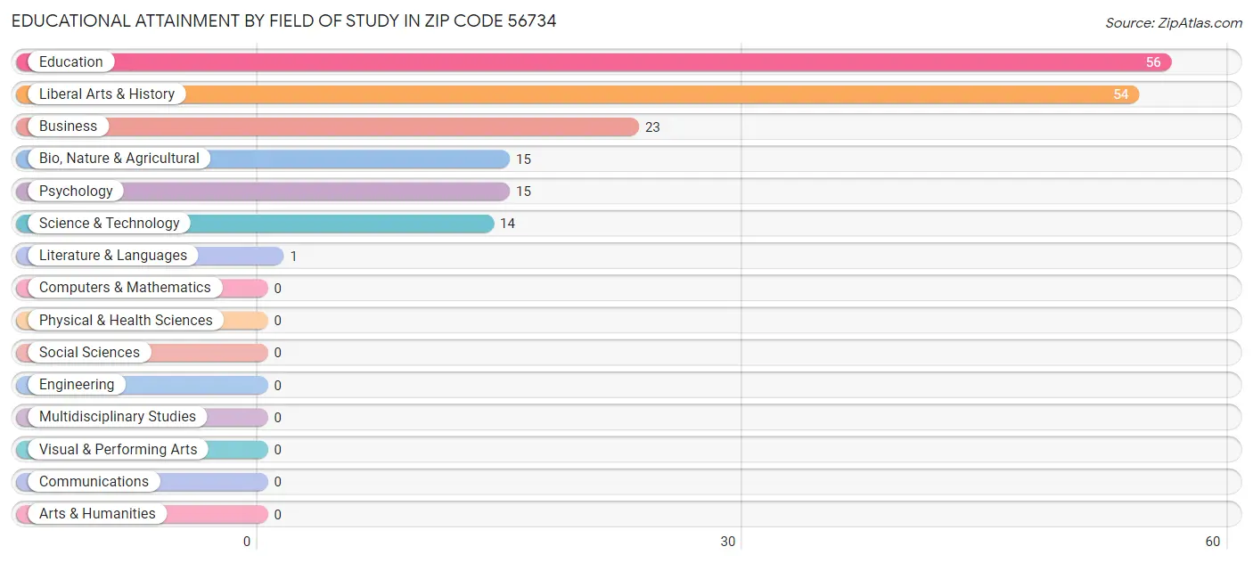 Educational Attainment by Field of Study in Zip Code 56734