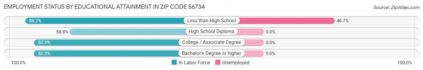Employment Status by Educational Attainment in Zip Code 56734