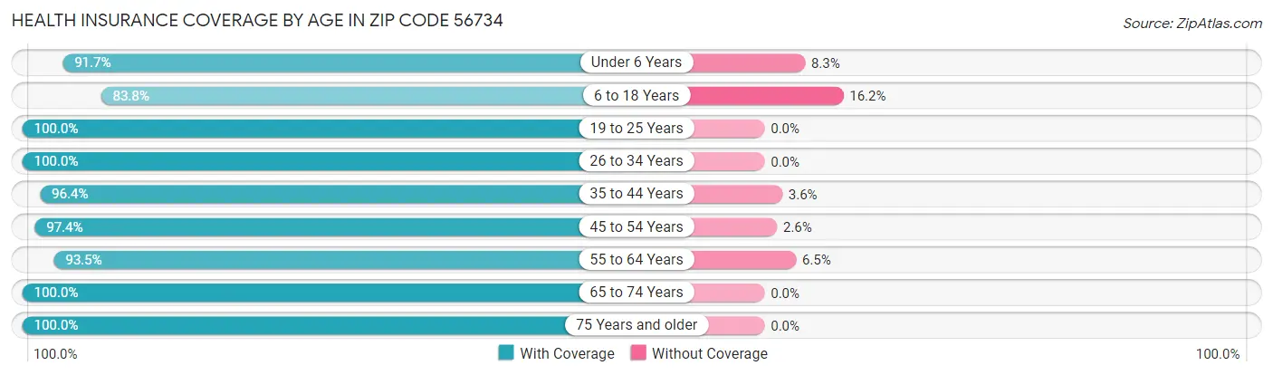 Health Insurance Coverage by Age in Zip Code 56734