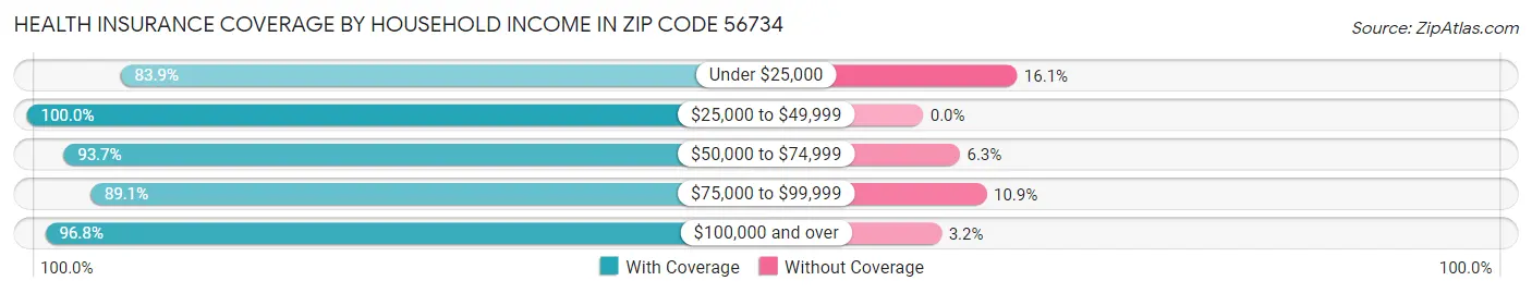 Health Insurance Coverage by Household Income in Zip Code 56734