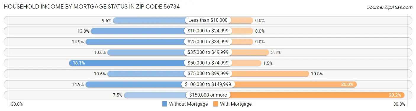 Household Income by Mortgage Status in Zip Code 56734