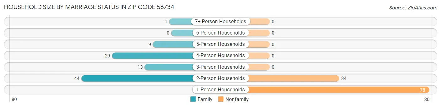 Household Size by Marriage Status in Zip Code 56734