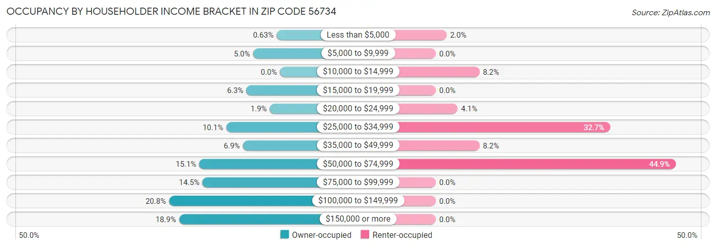 Occupancy by Householder Income Bracket in Zip Code 56734