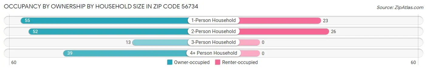 Occupancy by Ownership by Household Size in Zip Code 56734
