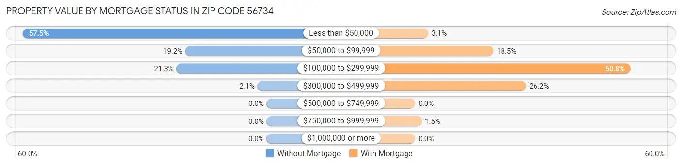 Property Value by Mortgage Status in Zip Code 56734