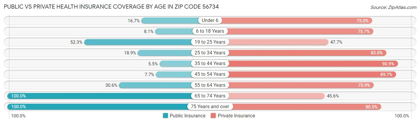 Public vs Private Health Insurance Coverage by Age in Zip Code 56734