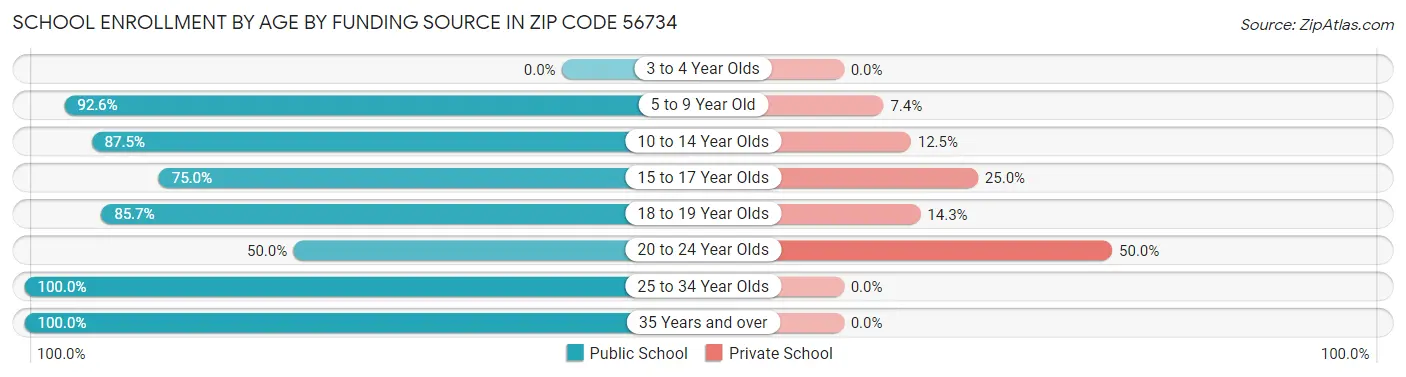 School Enrollment by Age by Funding Source in Zip Code 56734