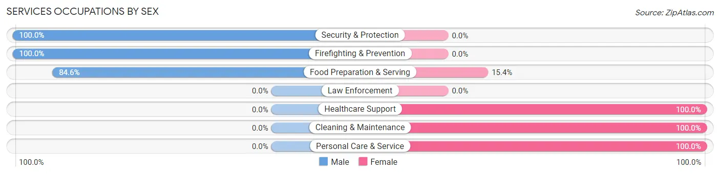 Services Occupations by Sex in Zip Code 56734