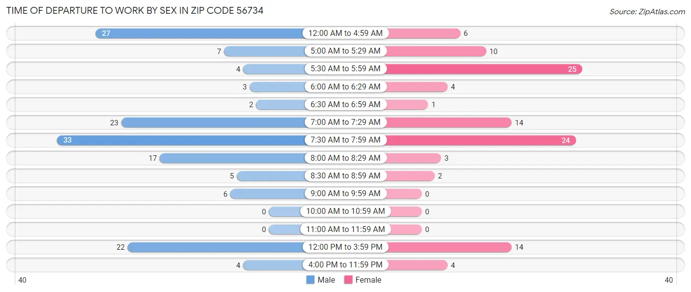 Time of Departure to Work by Sex in Zip Code 56734