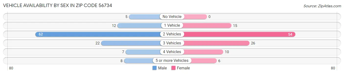 Vehicle Availability by Sex in Zip Code 56734