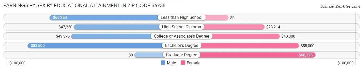 Earnings by Sex by Educational Attainment in Zip Code 56735