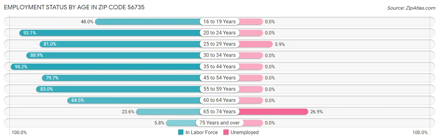 Employment Status by Age in Zip Code 56735