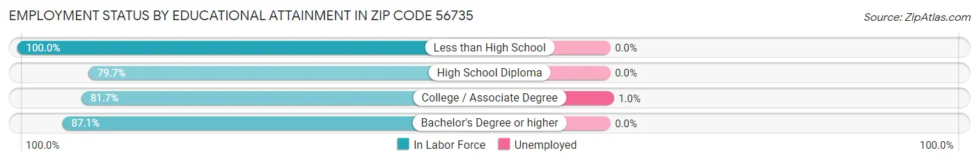Employment Status by Educational Attainment in Zip Code 56735