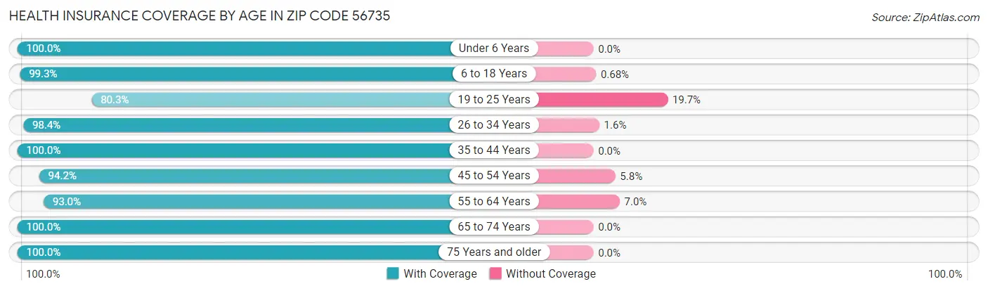 Health Insurance Coverage by Age in Zip Code 56735