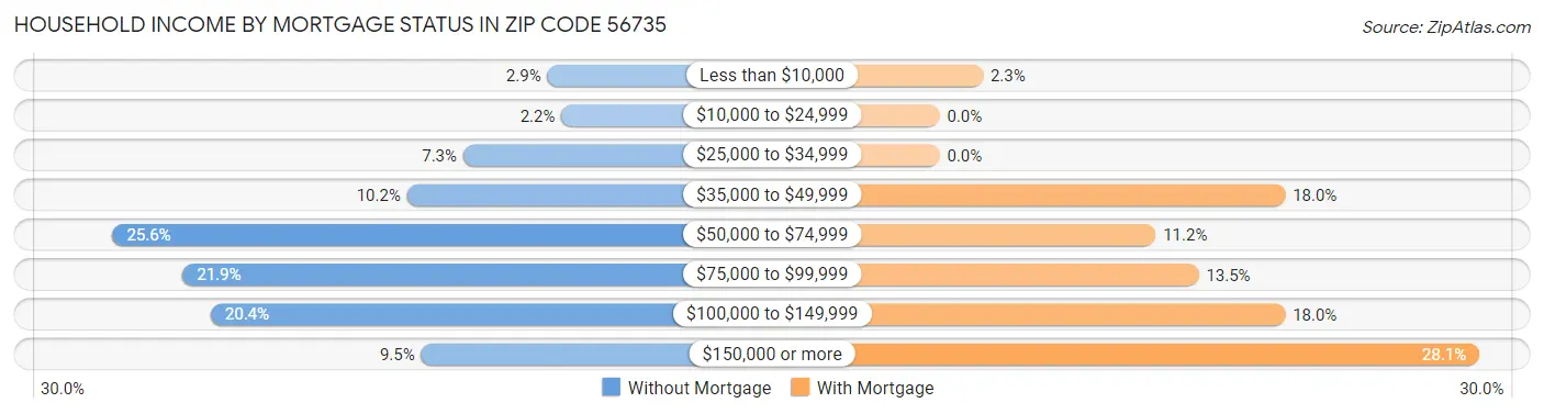Household Income by Mortgage Status in Zip Code 56735