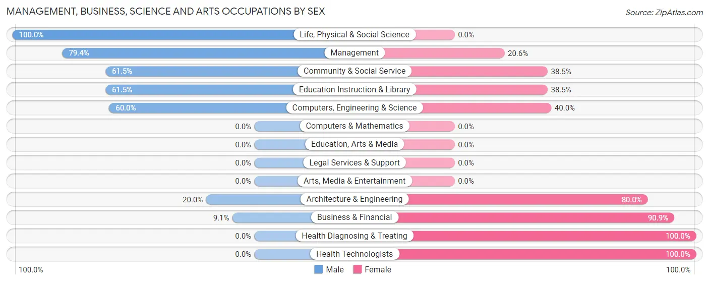 Management, Business, Science and Arts Occupations by Sex in Zip Code 56735