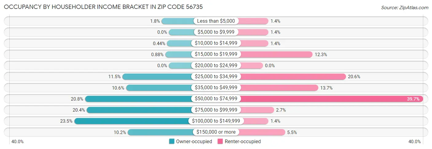 Occupancy by Householder Income Bracket in Zip Code 56735
