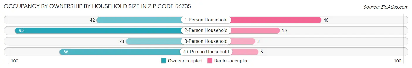 Occupancy by Ownership by Household Size in Zip Code 56735