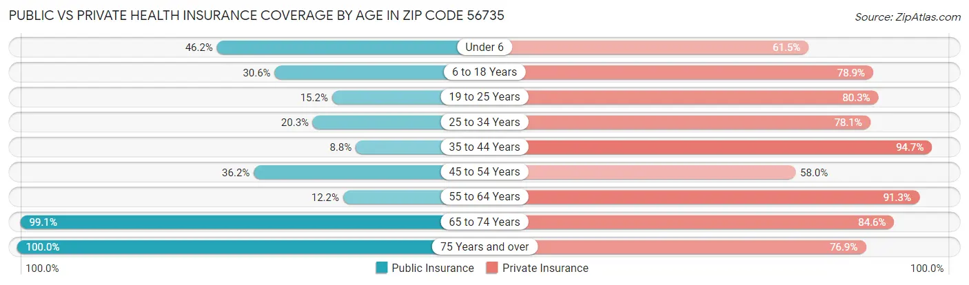 Public vs Private Health Insurance Coverage by Age in Zip Code 56735