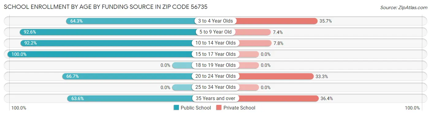 School Enrollment by Age by Funding Source in Zip Code 56735